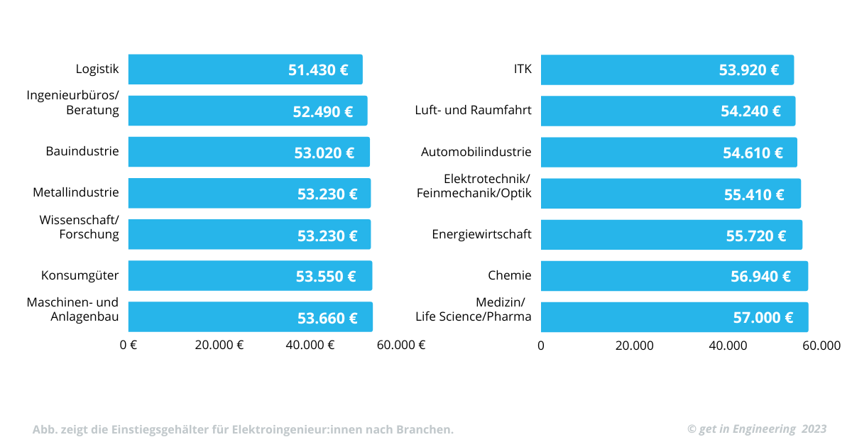 Was Verdient Ein Elektroingenieur? | Get In Engineering