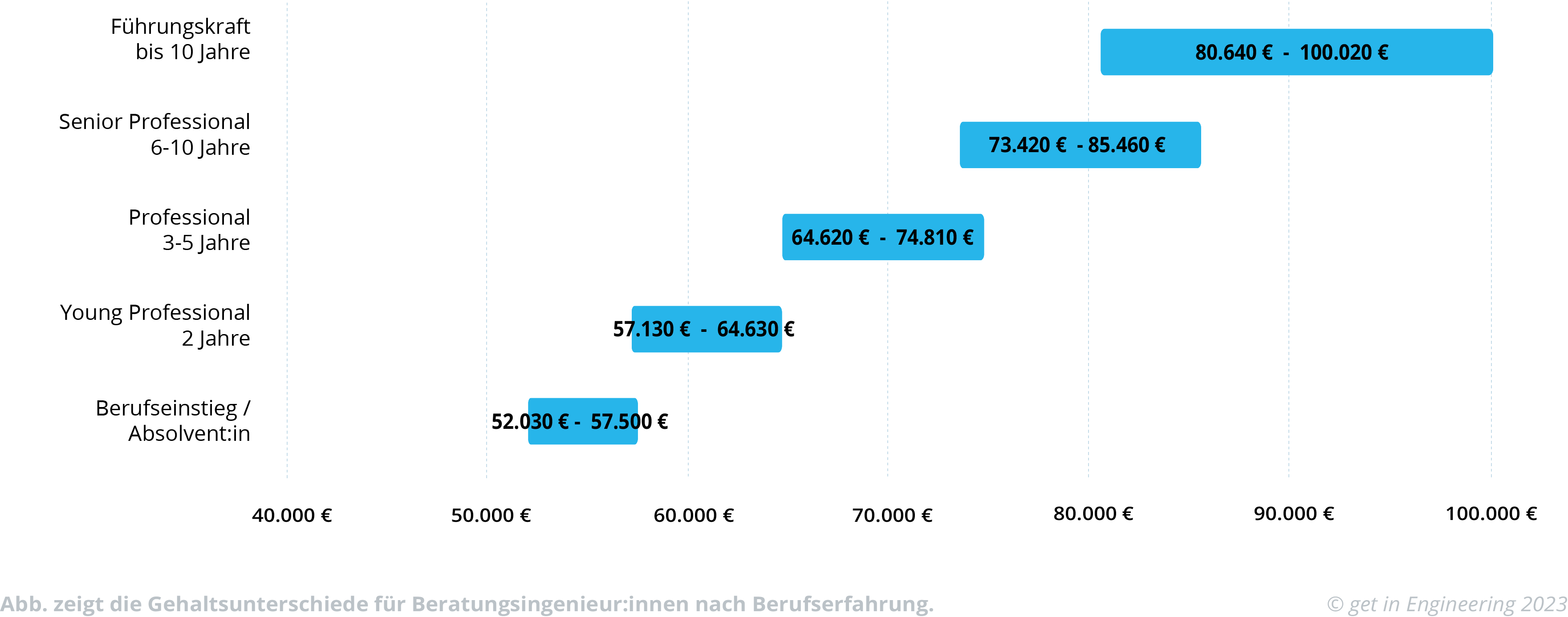 Was Verdient Ein Ingenieur Im Consulting? | Get In Engineering