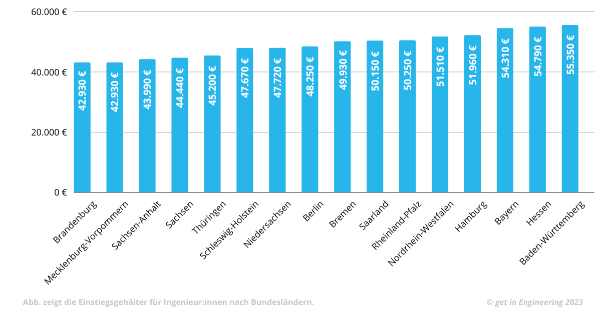 Einstiegsgehalt Für Ingenieure 2024 | Get In Engineering