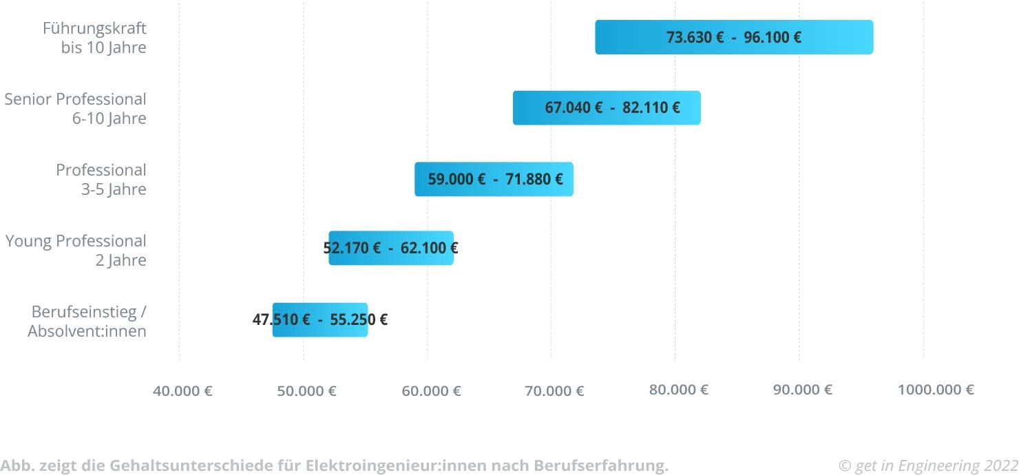 Was Verdient Ein Elektroingenieur? | Get In Engineering