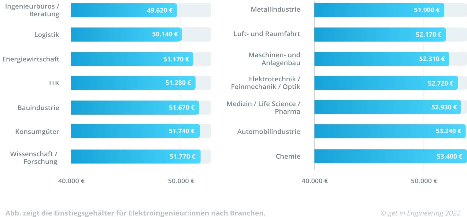 Was Verdient Ein Elektroingenieur? | Get In Engineering