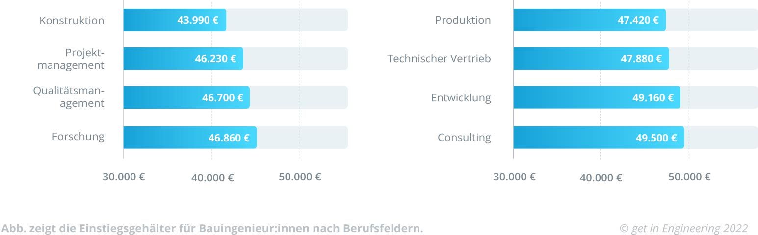 Was Verdient Ein Bauingenieur? | Get In Engineering