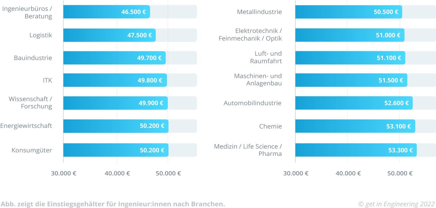 Einstiegsgehalt Für Ingenieure 2023 | Get In Engineering