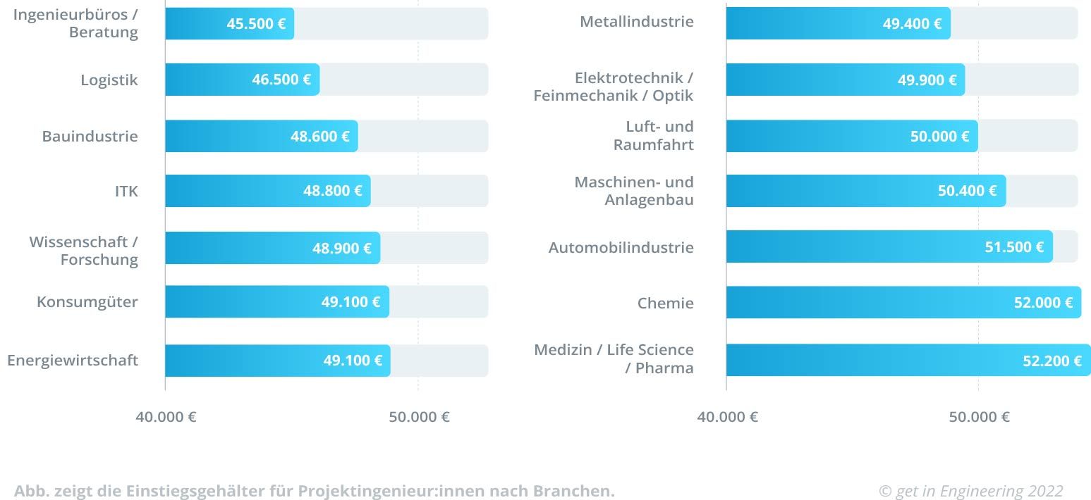 Was Verdient Ein Projektingenieur? | Get In Engineering