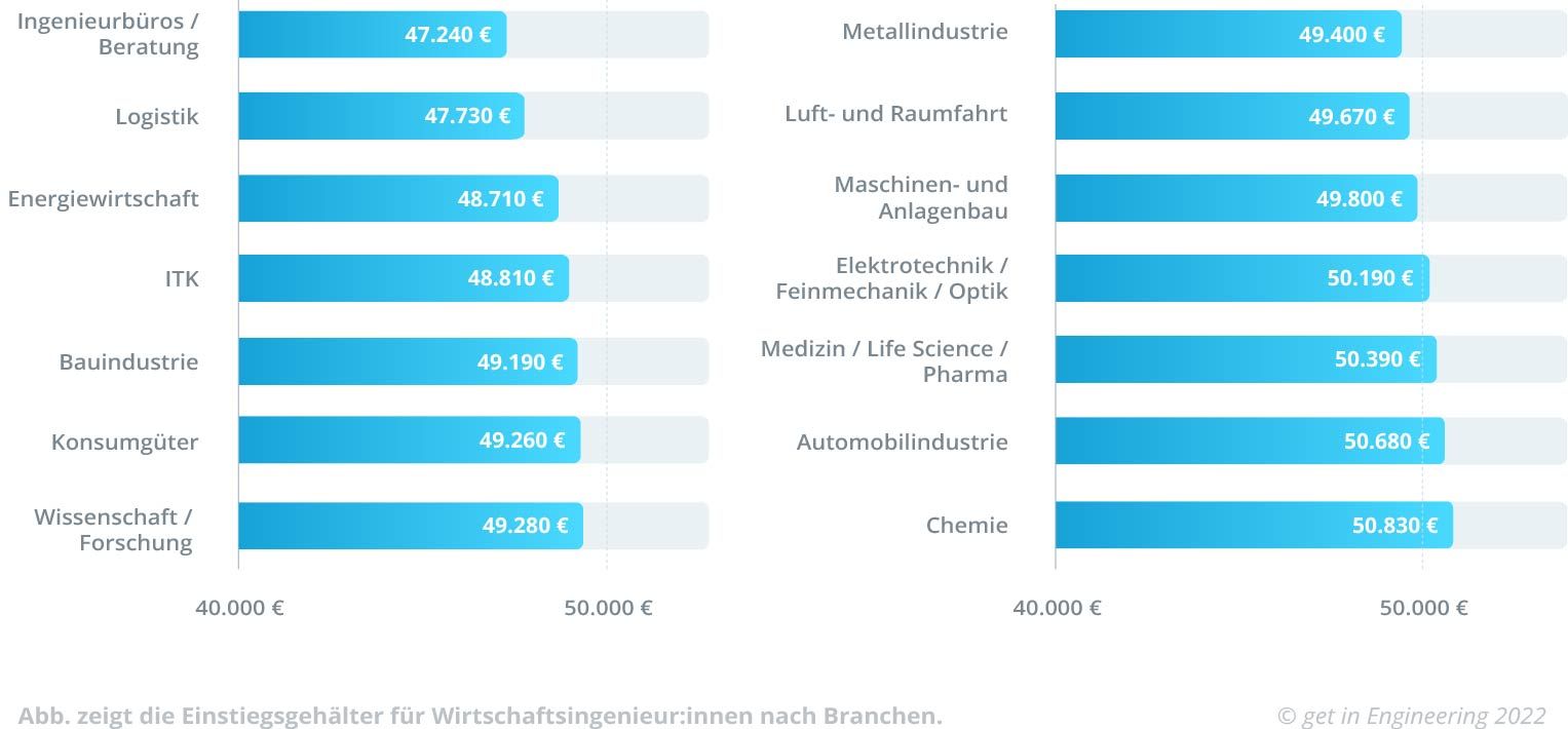 Was Verdient Ein Wirtschaftsingenieur? | Get In Engineering